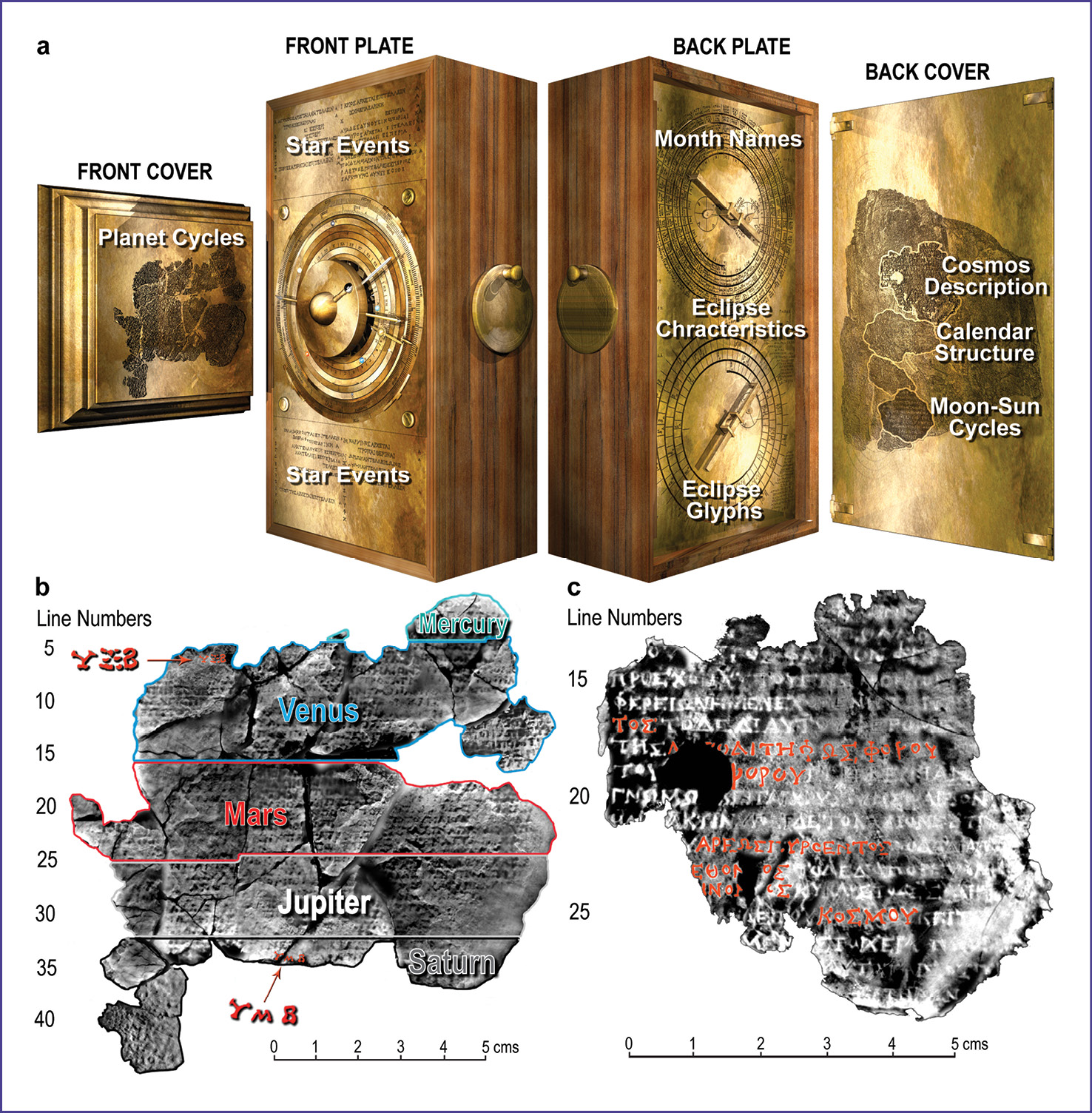 RIGHT A key result of the 2005 work was an ability to read newly visible texts, including elements of the front and back covers of the Mechanism. Here we see: (a) an exploded computer model of the Antikythera Mechanism; (b) an X-ray CT of the front cover Inscription, showing how it is divided into planets and highlighting the numbers 462 for Venus and 442 for Saturn; (c) an X-ray CT of the back cover Inscription, describing how the Cosmos display is arranged in rings.