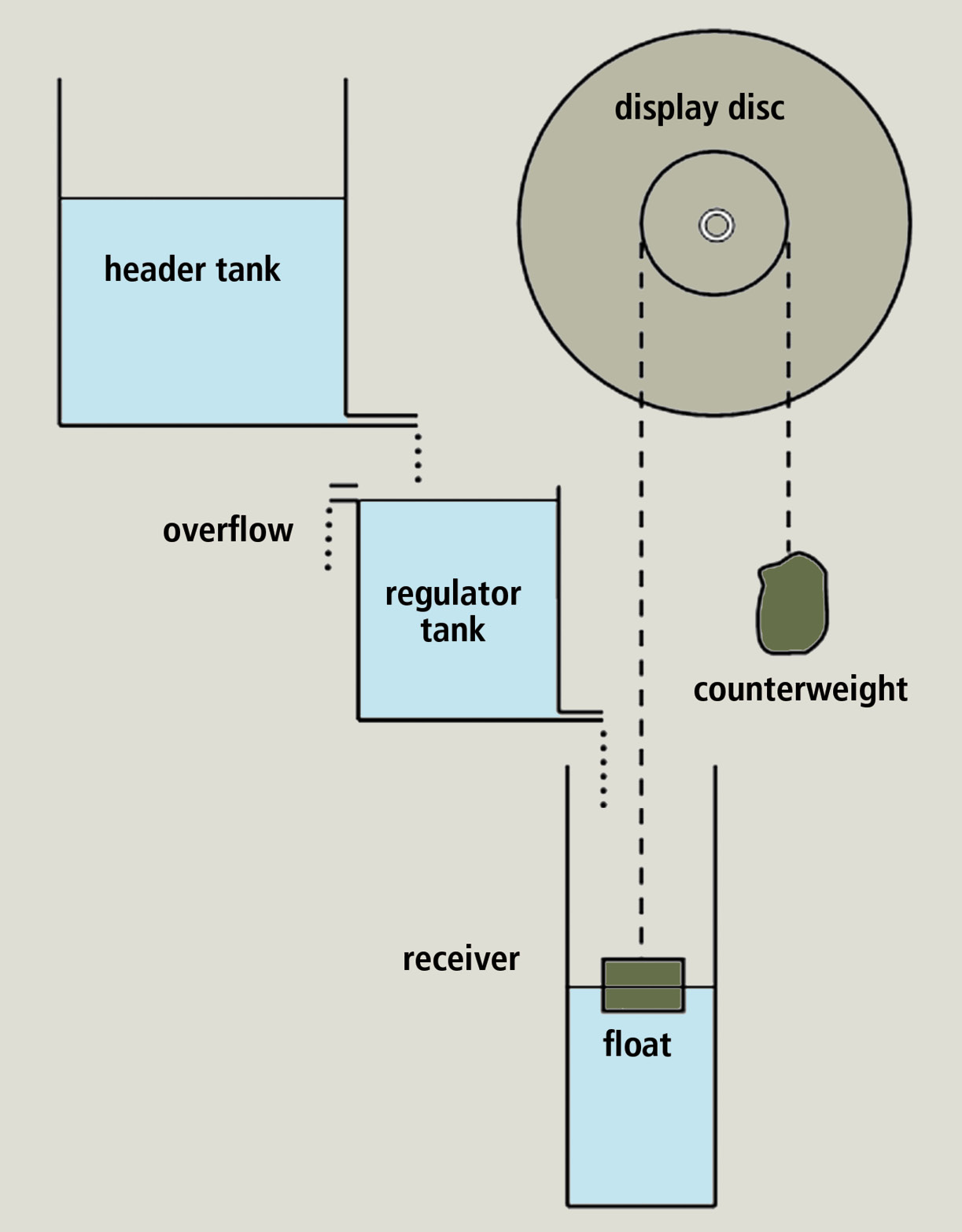 Above Diagram of the working of an ancient ‘anaphoric’ water-clock. The critical thing about the device was that the regulator tank ensured a constant head of water and therefore a constant flow into the receiver tank. This meant that the float rose and the axle was moved at a tightly controlled pace, making this an accurate time-piece in contrast to simple water-clocks, where the force of the flow of water subsided as the vessel emptied.