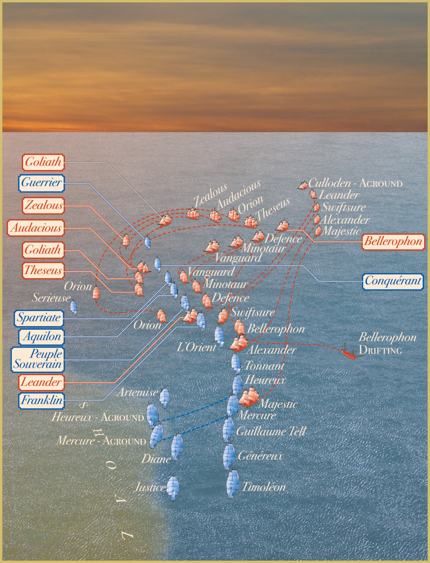 ABOVE The Battle of the Nile, 1-2 August 1798. Nelson’s plan involved close engagement and concentrated fire to destroy a fleet at anchor. Note that in our plan British ships (in red) appear twice to show their movement during the battle. Nelson’s essential aim was to have two or three British ships take on each French vessel in turn.