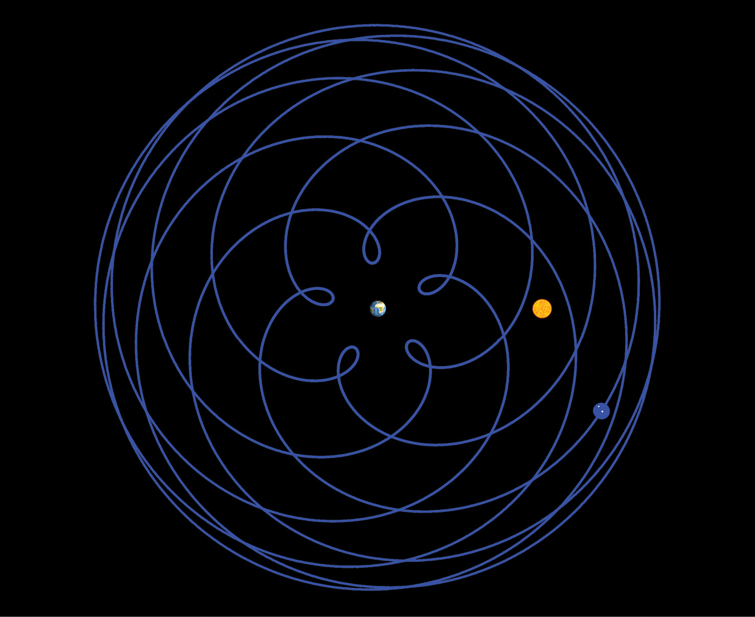 BELOW An ancient Greek epicyclic model of the movement of Venus, based on the inaccurate period relation of ‘five synodic cycles in eight years’. The diagram is centred on the Earth and shows the Sun (yellow) and Venus (blue).