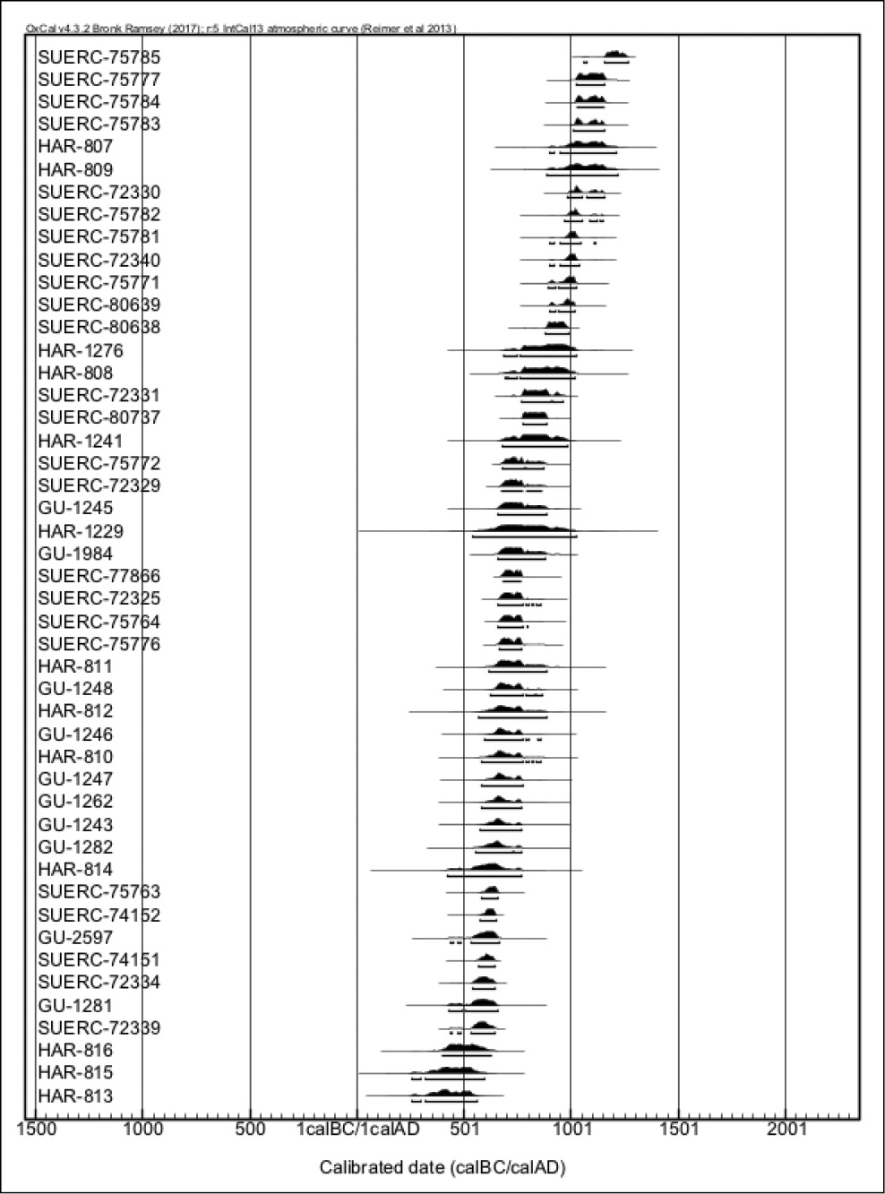 RIGHT Radiocarbon dates from all excavations in the monastic complex of Iona. Taken together, they show no hiatus of occupation at the monastery.