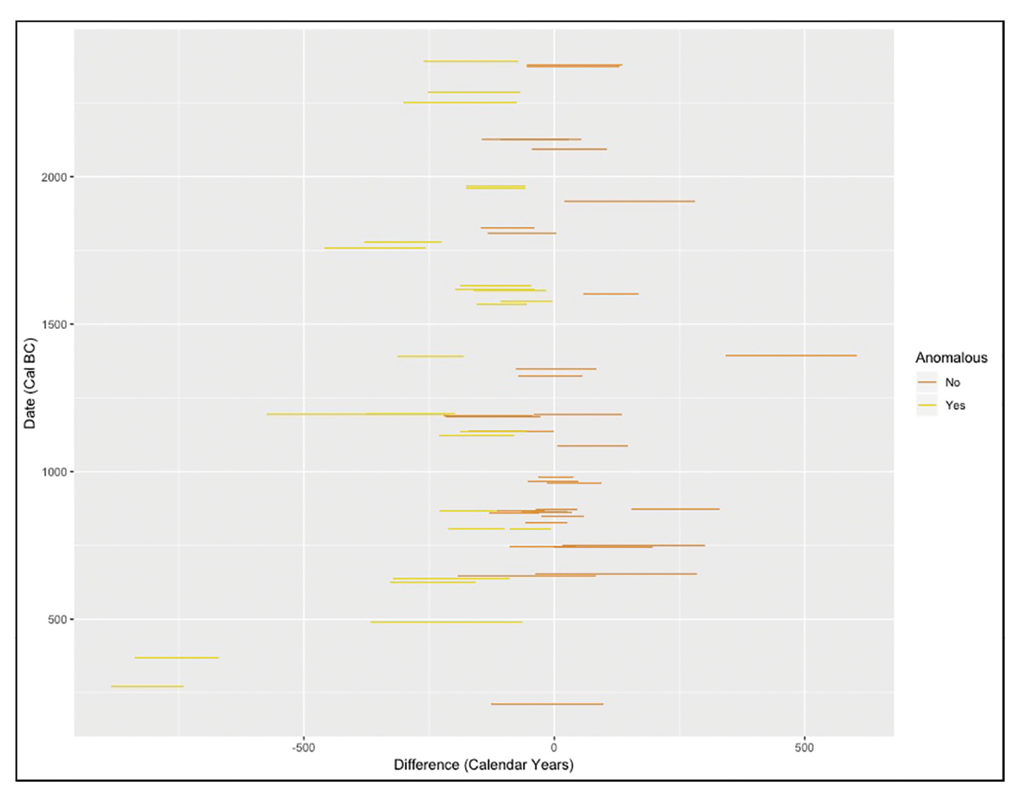below This table shows the offset between pairs of radiocarbon determinations representing the date of death of individuals whose remains were included in the study, and radiocarbon dates representing when the bones were buried.