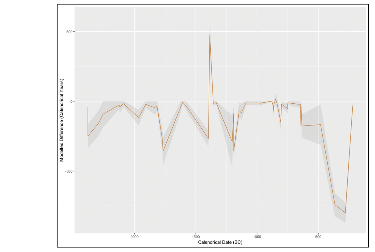 right This line graph shows variability-modelled differences (median and 68% confidence ranges) between dates of death and deposition through the British Bronze Age.