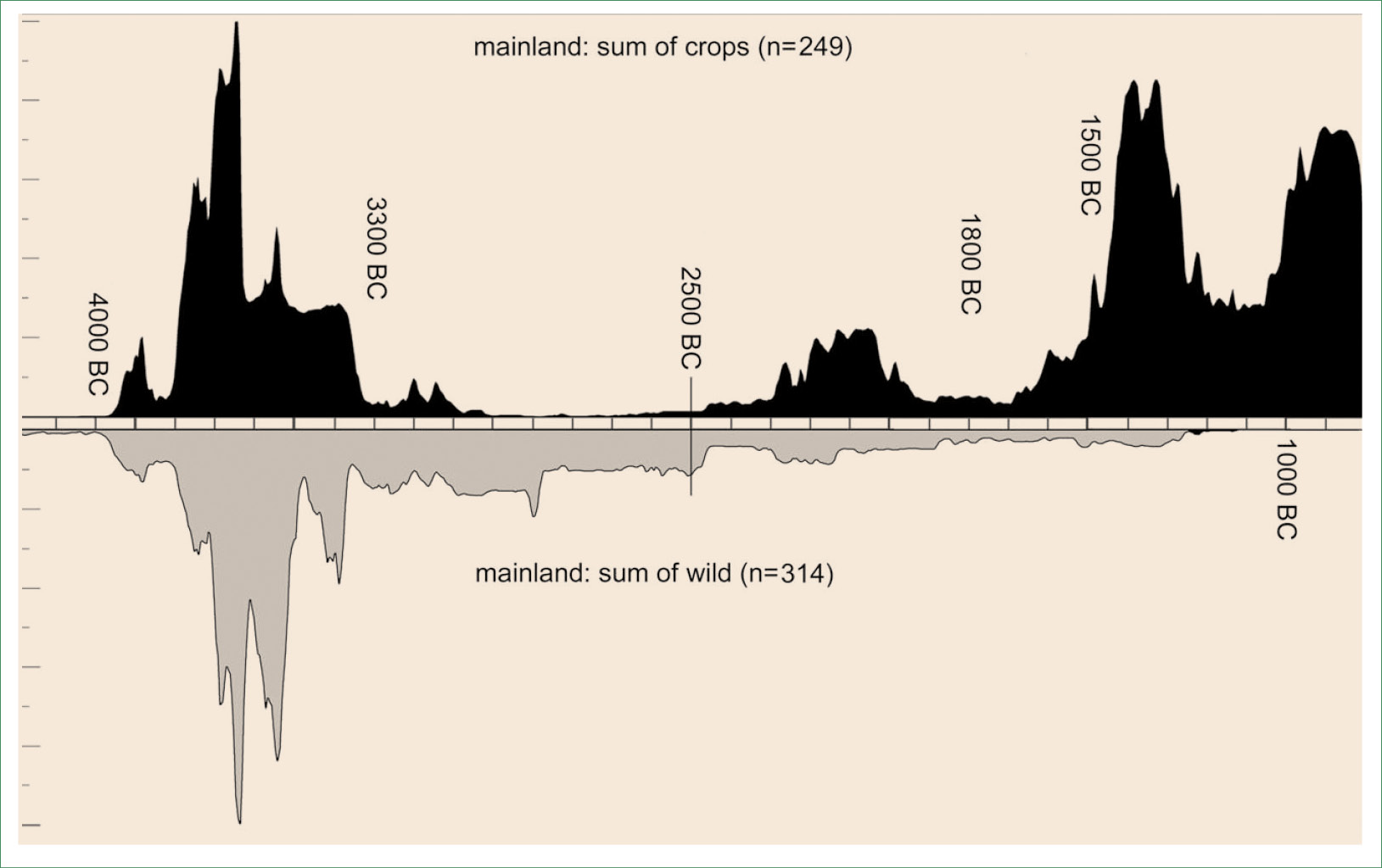 RIGHT Pollen records and carbonised cereal-grain survival both seem to show an initial boom in domesticated cereal production in Britain and Ireland from 4000 to about 3300 BC, followed by a very marked decline. Some have suggested that the latter results from soil exhaustion and crop disease; Julian Thomas thinks it reflects a switch to animal husbandry as the main focus of farming activity.