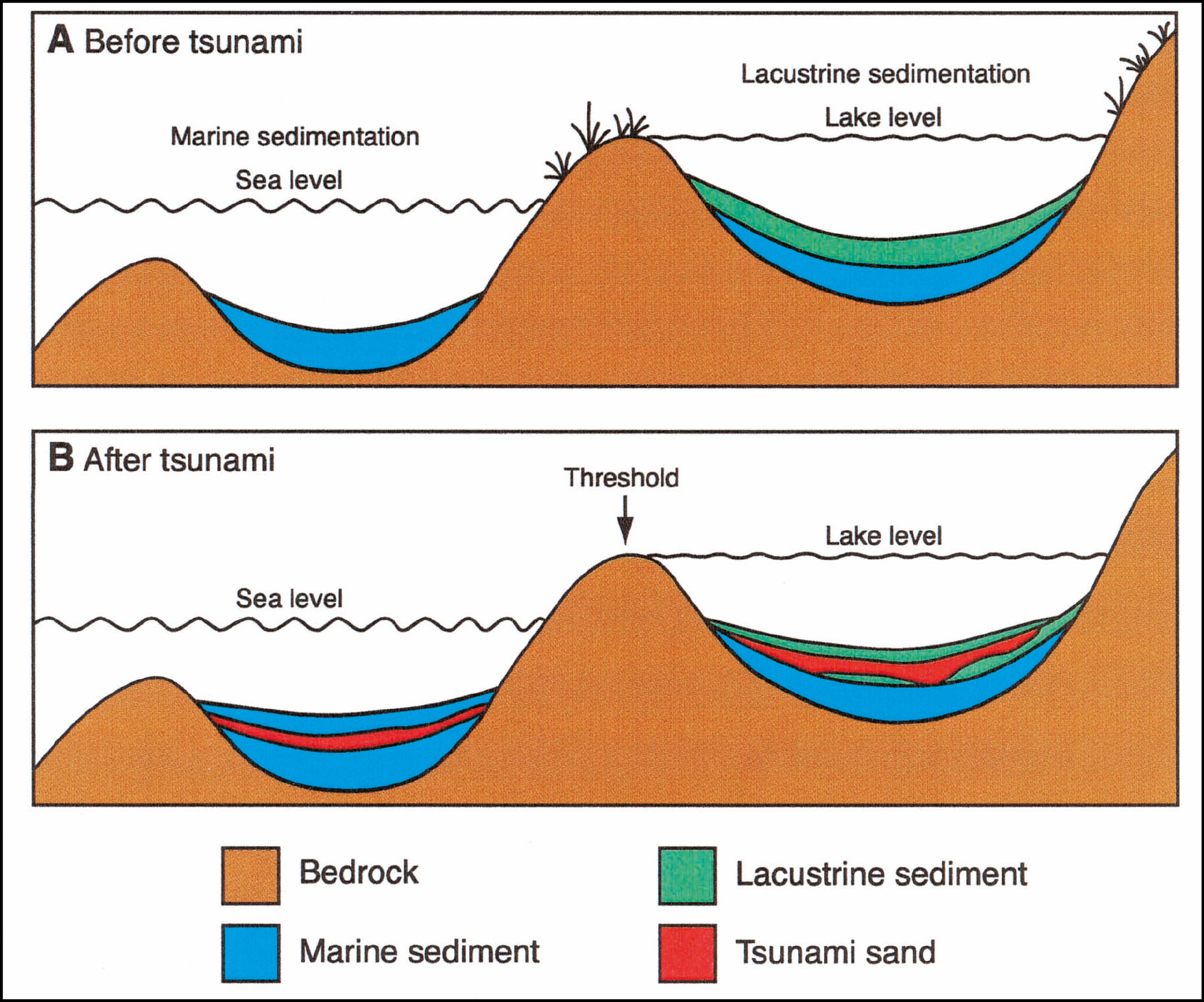 Left. Storegga tsunami deposits in an isolation basin context (see text).
