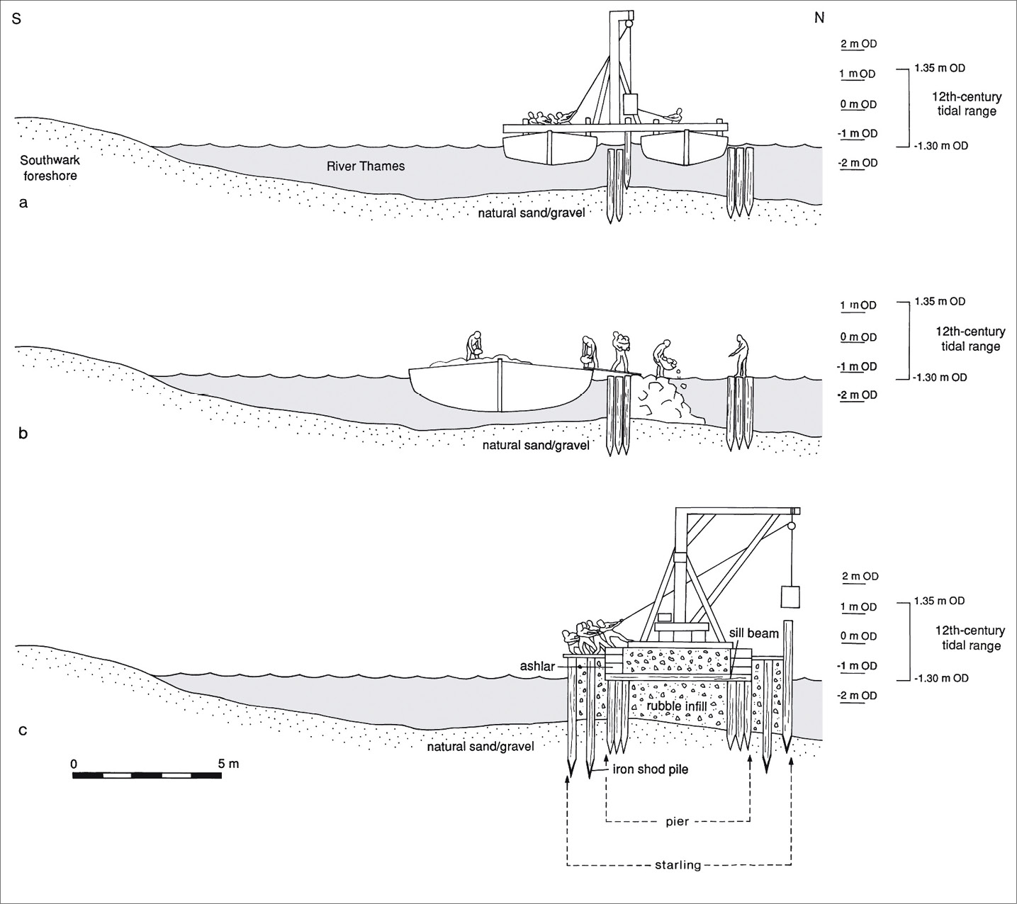 Right The three main stages of the bridge’s construction, as drawn by MOLA (Museum of London Archaeology). BELOW right John Norden’s 1598 view shows an upturned boat and people being rescued, vividly emphasising the risk posed by the swift flow of water through the narrow arches.