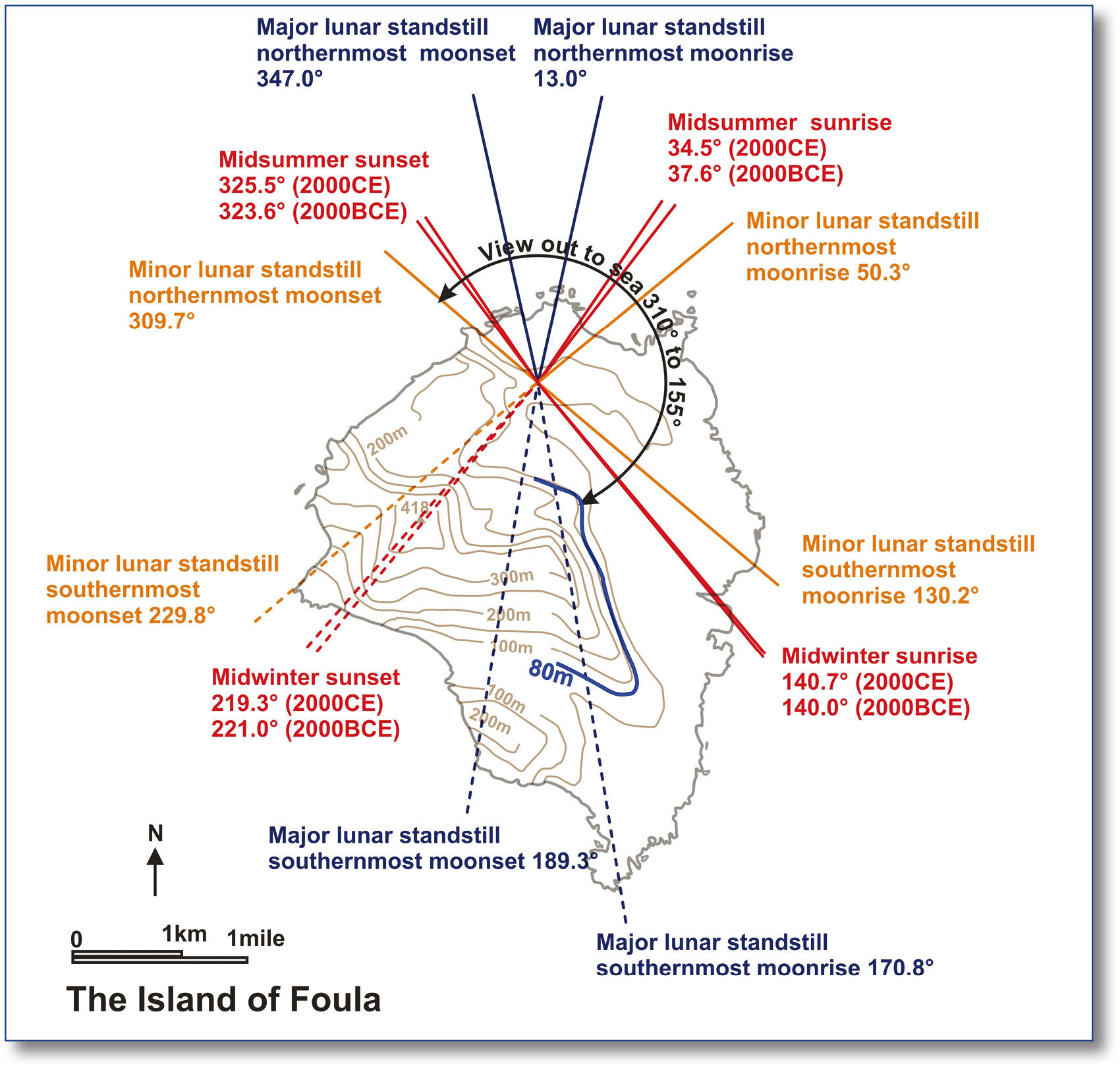 Right The stone ring on Foula island is carefully located to allow observation of the movements of the sun at the solstice and the equinox. This plan shows the full range of astronomical observations that can be made from the Foula ring. Note how the mountains obscure most sunsets and moonsets.