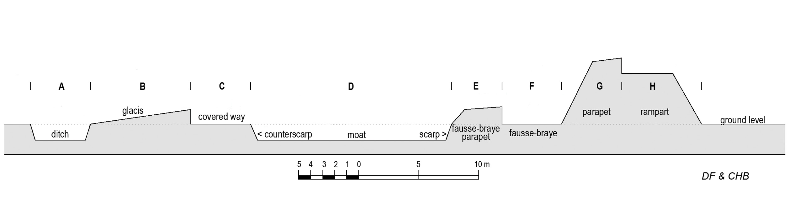 above Profile of King’s Lynn’s fortifications drawn by Charles Blackwood (Fortress Study Group), based on David Flintham’s analysis of Richard Clampe’s plan. left Clampe’s plan of the southern defences, commissioned after the 1643 siege, as displayed in the local archives.