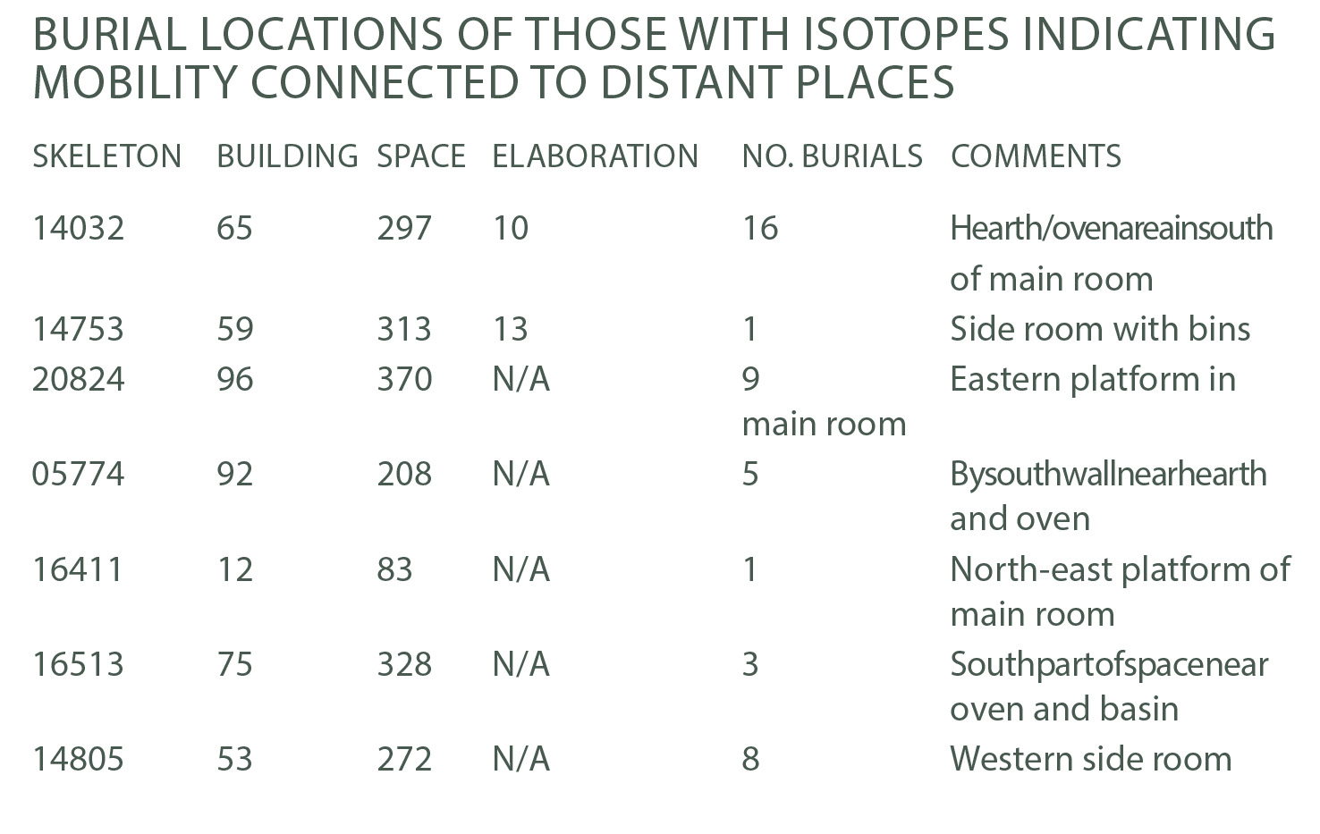 Burial locations of those with isotopes indicating mobility connected to distant places