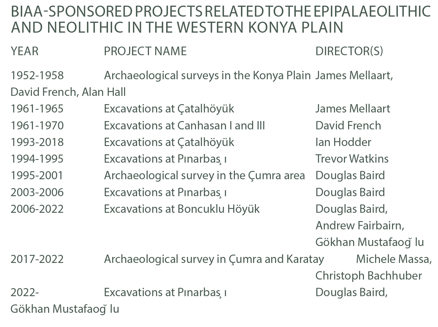 BIAA-sponsored projects related to the Epipalaeolithic and Neolithic in the western Konya Plain